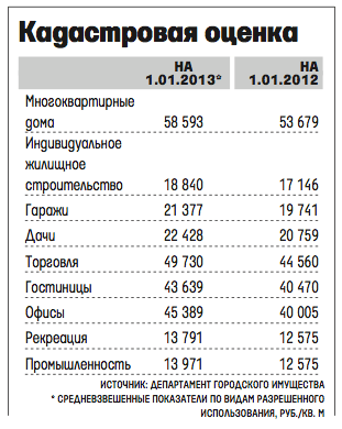 Кадастровая стоимость земли в Москве